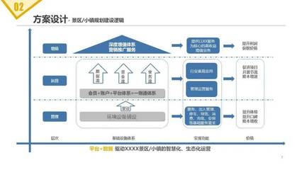 旅游景區(qū)項目智能化建設及運營方案 融合實業(yè)運營與數字創(chuàng)新