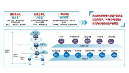 運營商5GMEC承載網建設的挑戰(zhàn)與關鍵點