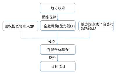 政府投資基金 概述、運作及其在實業(yè)運營與建設中的角色