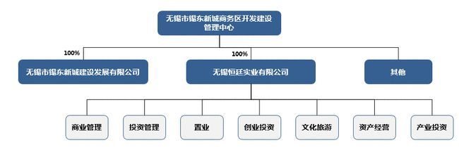 三水六翠顯青顏——無錫東站高鐵新城實業(yè)運營與建設
