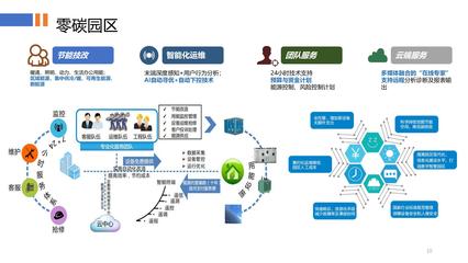 零碳園區 構建綠色未來的實業運營與建設新范式